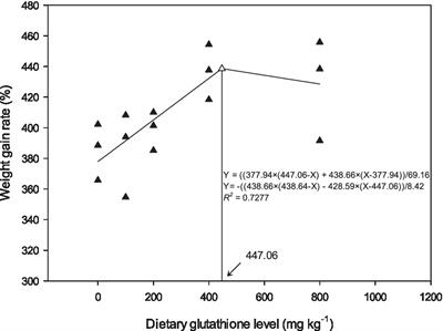 Effects of Glutathione on Growth, Intestinal Antioxidant Capacity, Histology, Gene Expression, and Microbiota of Juvenile Triploid Oncorhynchus mykiss